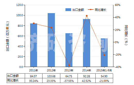 2011-2015年9月中國聚酰胺-6(尼龍-6)紡制的紗線(包括多股紗線或纜線,非供零售用)(HS54026110)出口總額及增速統(tǒng)計(jì)